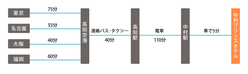 空の交通所要時間